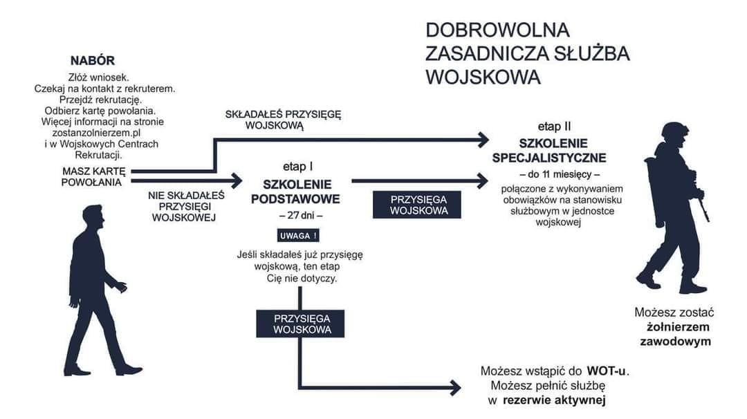 Dobrowolna Zasadnicza Służba Wojskowa i Wakacje z Wojskiem